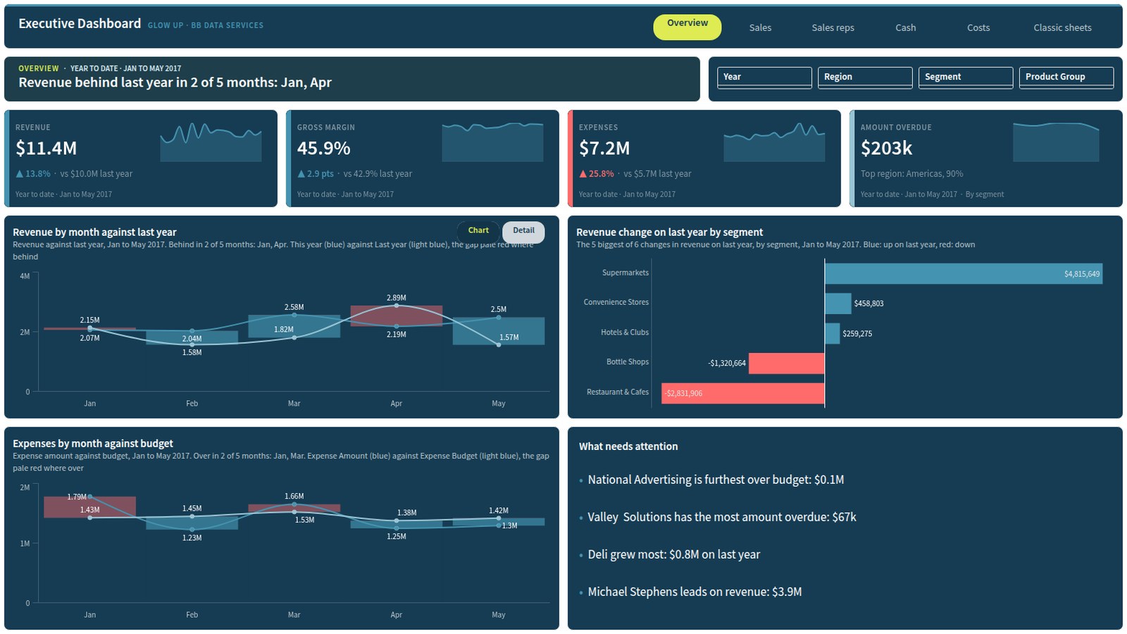 After: the redesigned Overview sheet