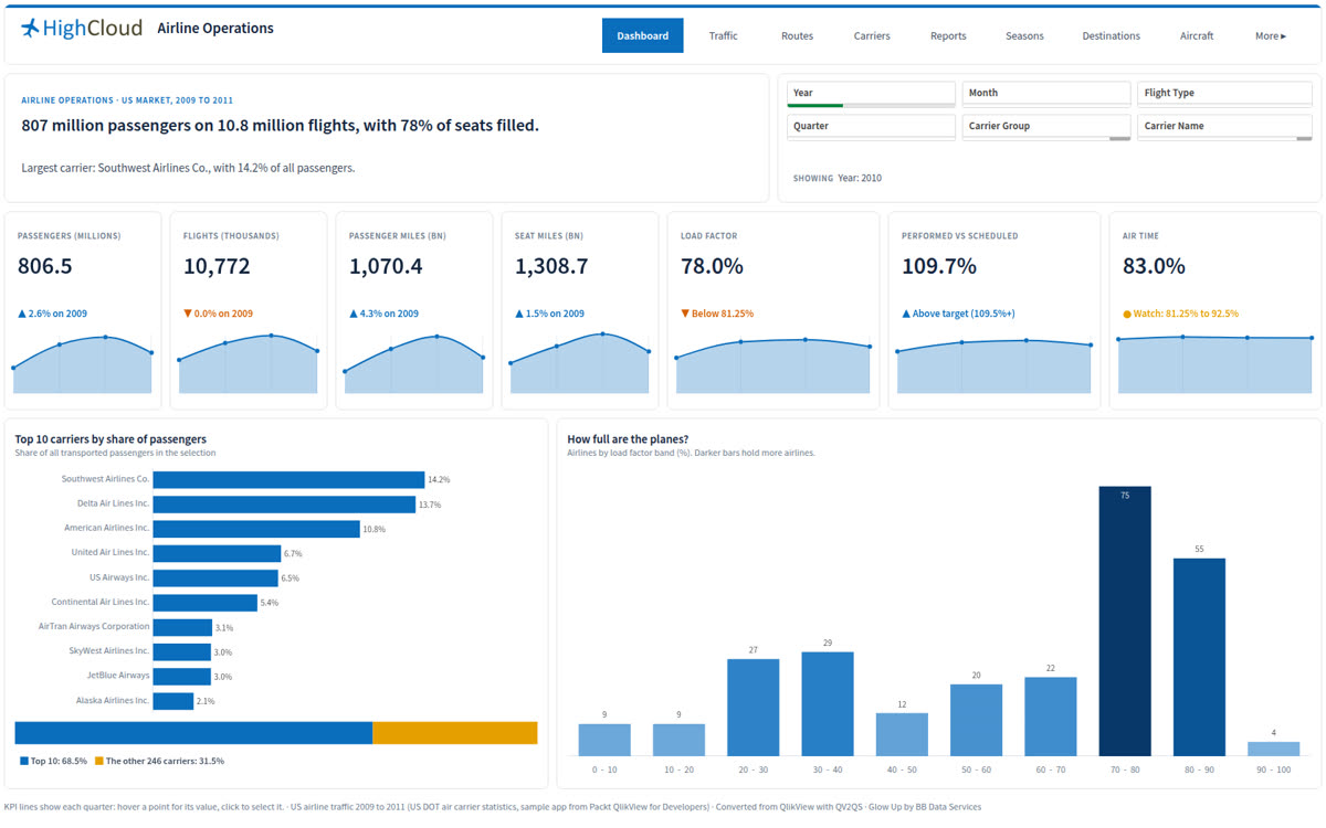 The glowed-up HighCloud Airlines dashboard in Qlik Cloud